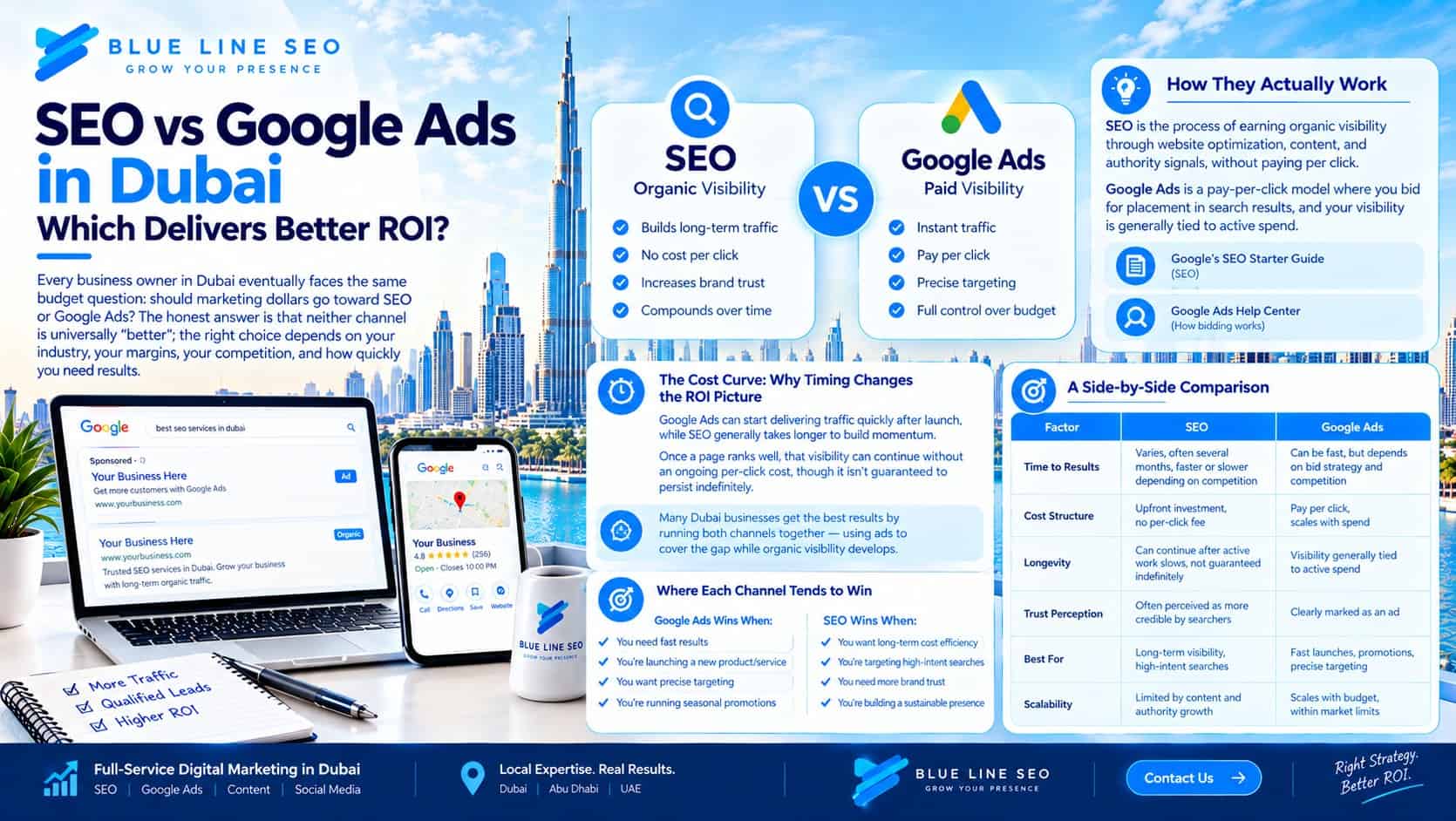 SEO vs Google Ads in Dubai SEO vs Google Ads in Dubai: Which Delivers Better ROI?